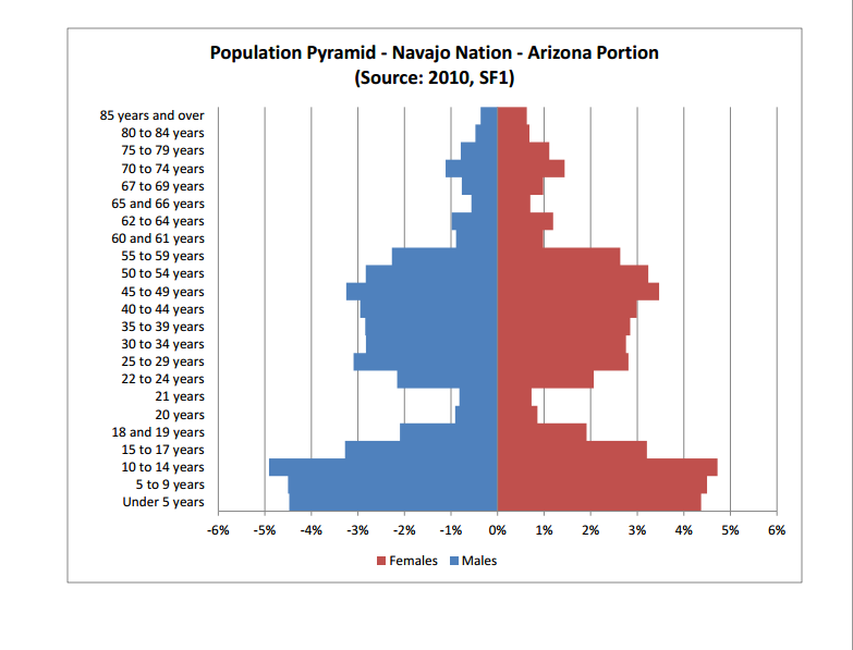 Population and Settlement/Culture Navajo Reservation